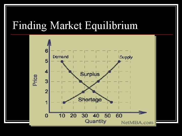 Finding Market Equilibrium 