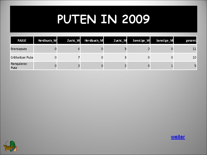 PUTEN IN 2009 RASSE Herdbuch_W Zucht_W Herdbuch_M Zucht_M Sonstige_W Sonstige_M gesamt Bronzepute 0 6