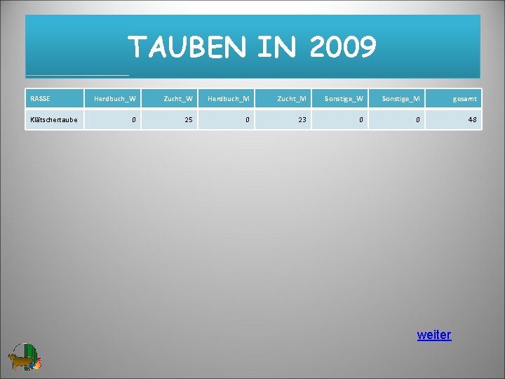 TAUBEN IN 2009 RASSE Klätschertaube Herdbuch_W Zucht_W Herdbuch_M Zucht_M Sonstige_W Sonstige_M gesamt 0 25