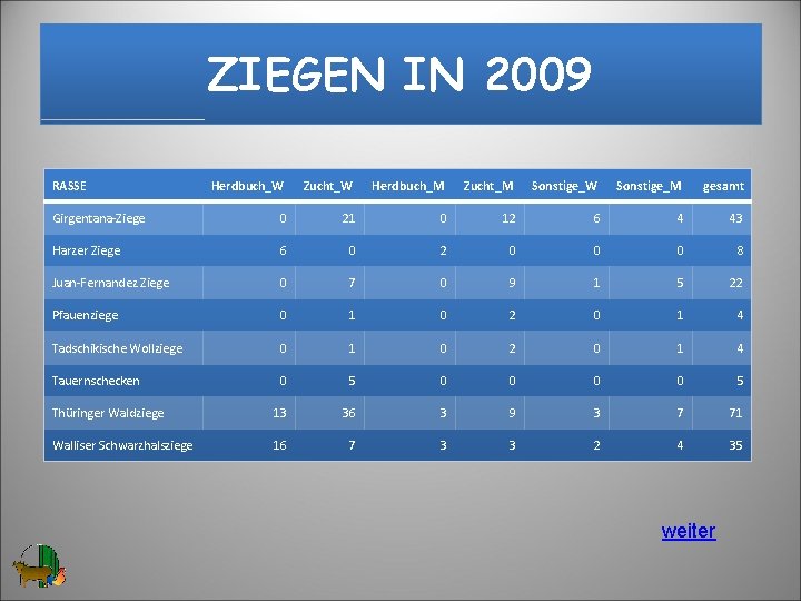 ZIEGEN IN 2009 RASSE Herdbuch_W Zucht_W Herdbuch_M Zucht_M Sonstige_W Sonstige_M gesamt Girgentana-Ziege 0 21