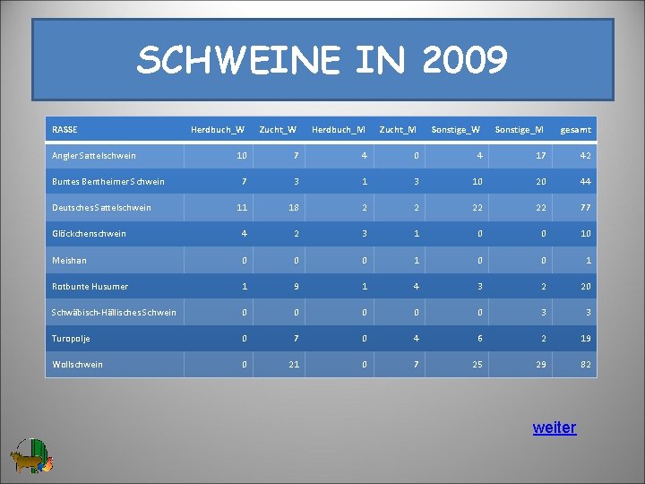 SCHWEINE IN 2009 RASSE Herdbuch_W Zucht_W Herdbuch_M Zucht_M Sonstige_W Sonstige_M gesamt 10 7 4