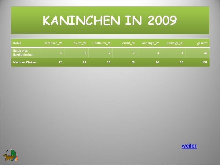 KANINCHEN IN 2009 RASSE Belgisches Bartkaninchen Meißner Widder Herdbuch_W Zucht_W Herdbuch_M Zucht_M Sonstige_W Sonstige_M