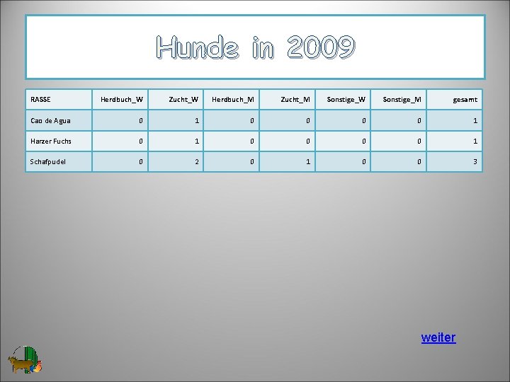 Hunde in 2009 RASSE Herdbuch_W Zucht_W Herdbuch_M Zucht_M Sonstige_W Sonstige_M gesamt Cao de Agua