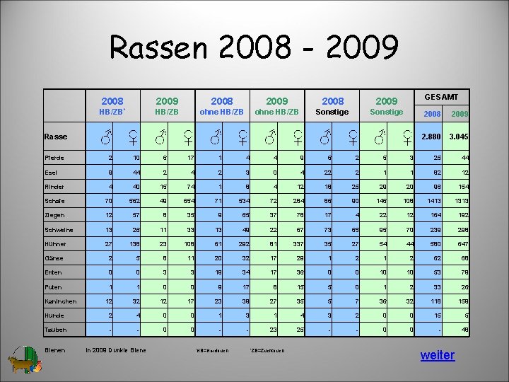Rassen 2008 - 2009 Rasse GESAMT 2008 2009 HB/ZB* HB/ZB ohne HB/ZB Sonstige ♂