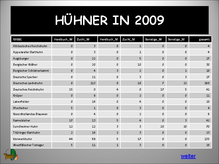 HÜHNER IN 2009 RASSE Herdbuch_W Zucht_W Herdbuch_M Zucht_M Sonstige_W Sonstige_M gesamt Altdeutsches Reichshuhn 0