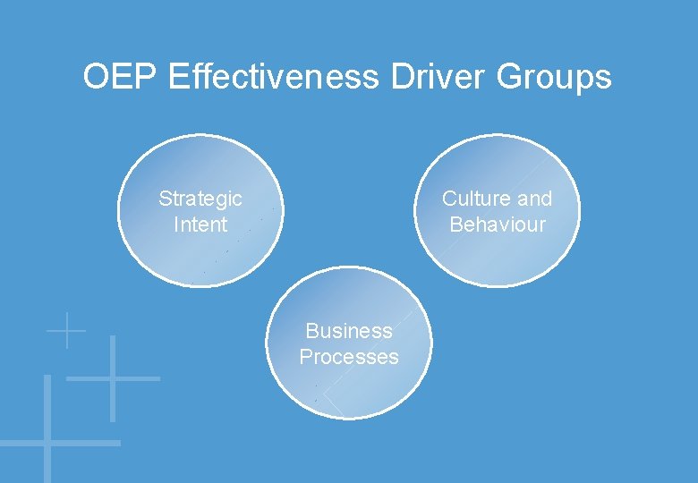 OEP Effectiveness Driver Groups Strategic Intent Culture and Behaviour Business Processes 