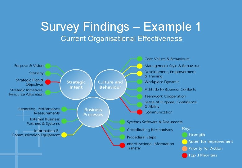 Survey Findings – Example 1 Current Organisational Effectiveness 