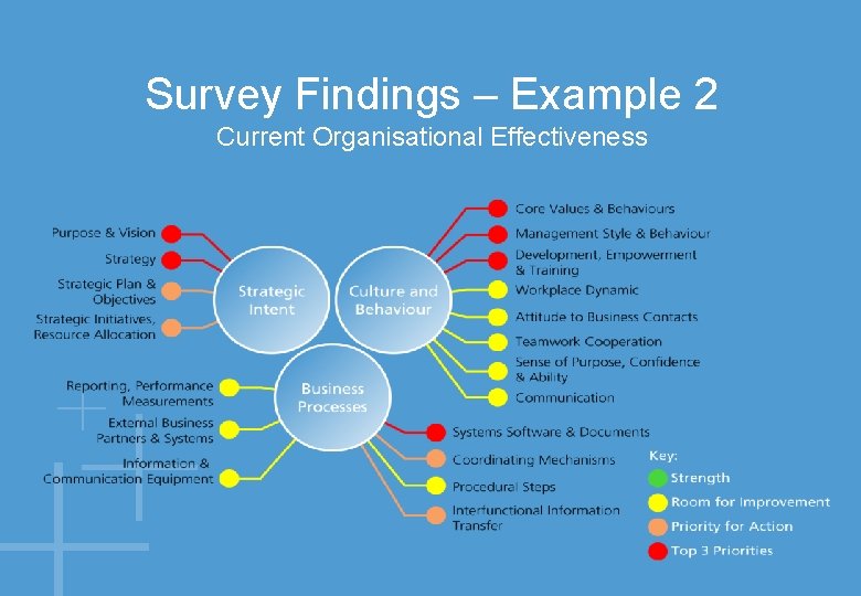 Survey Findings – Example 2 Current Organisational Effectiveness 