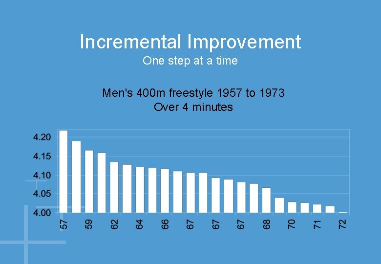 Incremental Improvement One step at a time Men's 400 m freestyle 1957 to 1973