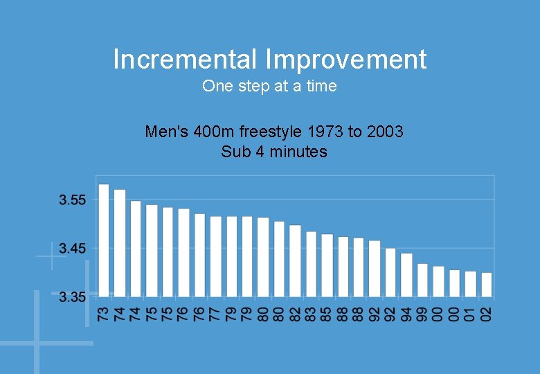 Incremental Improvement One step at a time Men's 400 m freestyle 1973 to 2003