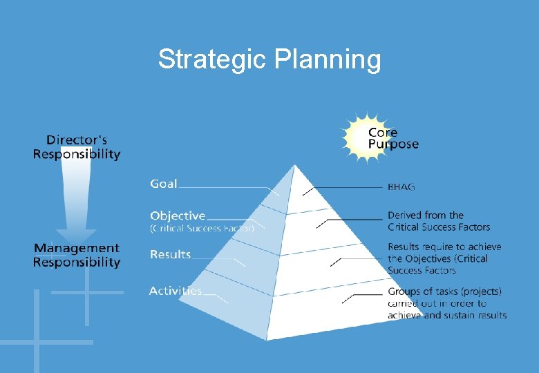 Strategic Planning 