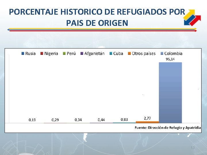 PORCENTAJE HISTORICO DE REFUGIADOS POR PAIS DE ORIGEN 13 