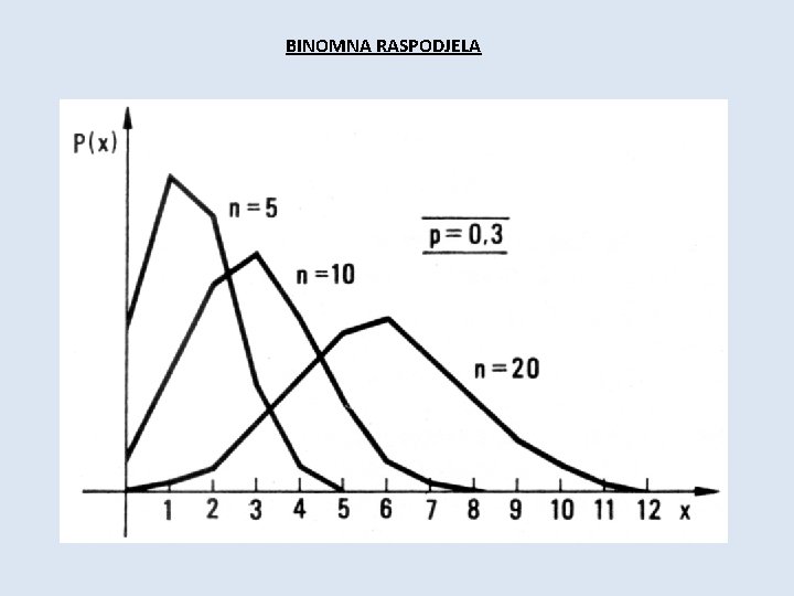 BINOMNA RASPODJELA 