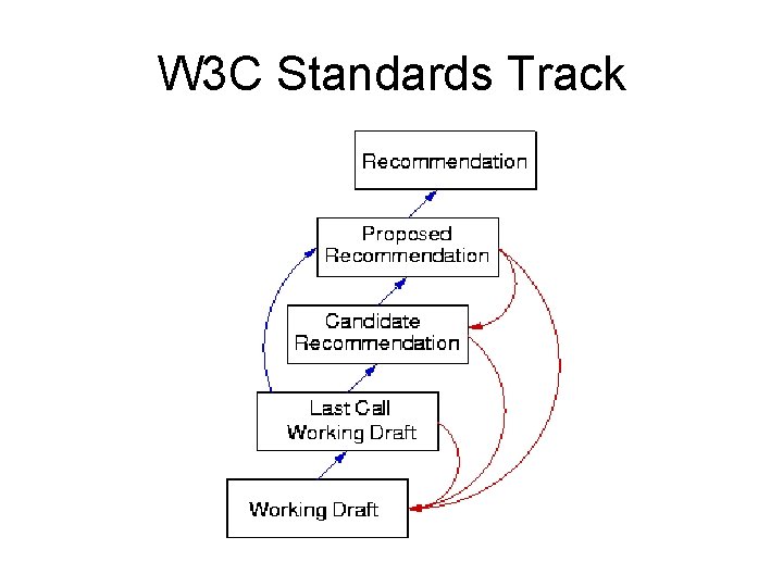 W 3 C Standards Track 