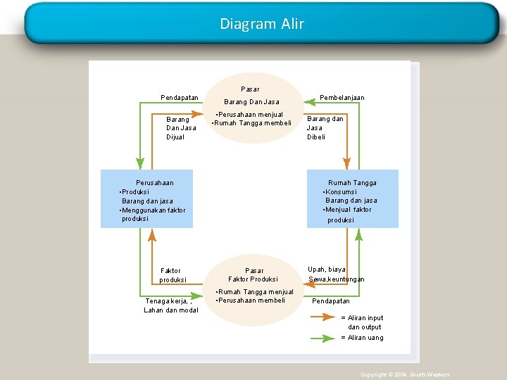 Diagram Alir Pasar Pendapatan Barang Dan Jasa Dijual Barang Dan Jasa • Perusahaan menjual