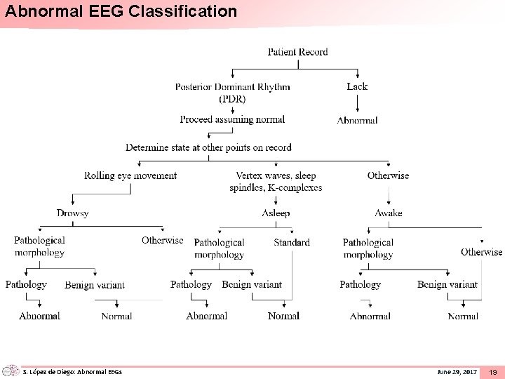 Abnormal EEG Classification S. López de Diego: Abnormal EEGs June 29, 2017 19 