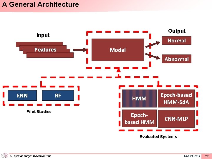 A General Architecture Output Input Normal Features Model Abnormal k. NN Pilot Studies RF