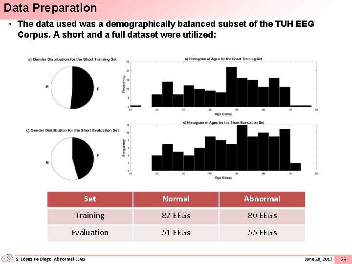 Data Preparation • The data used was a demographically balanced subset of the TUH