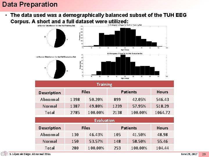 Data Preparation • The data used was a demographically balanced subset of the TUH