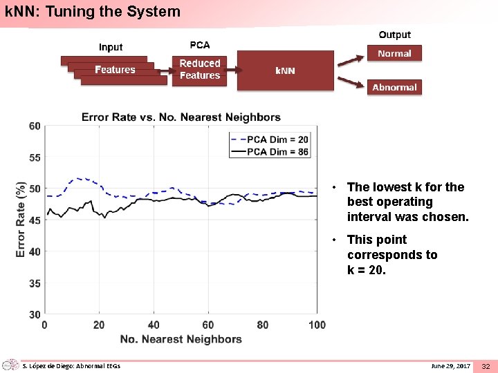k. NN: Tuning the System • The lowest k for the best operating interval