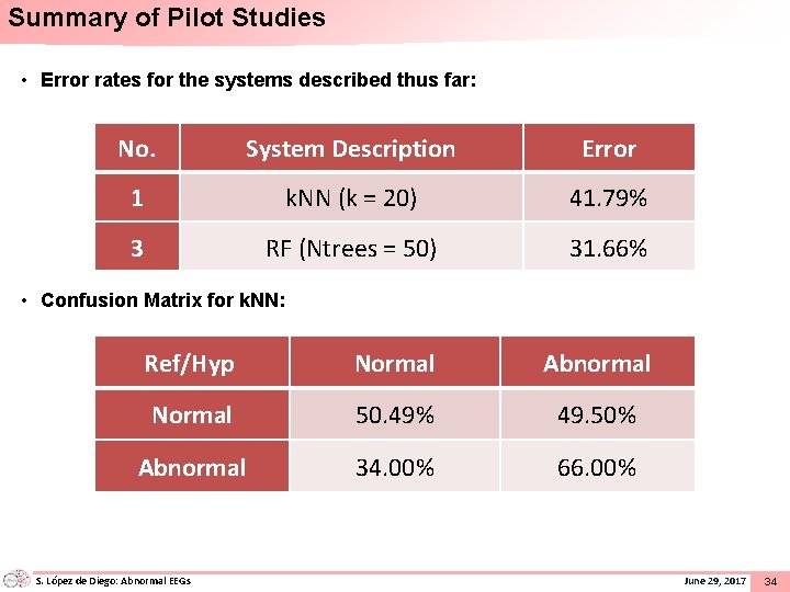 Summary of Pilot Studies • Error rates for the systems described thus far: No.