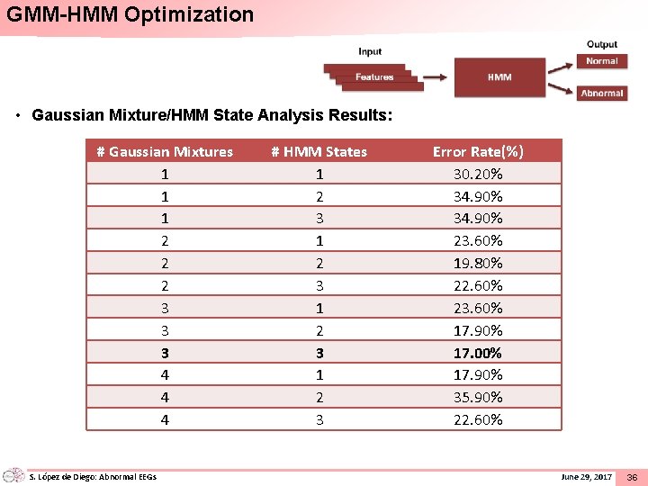 GMM-HMM Optimization • Gaussian Mixture/HMM State Analysis Results: # Gaussian Mixtures 1 1 1