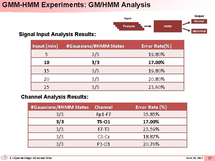 GMM-HMM Experiments: GM/HMM Analysis Signal Input Analysis Results: Input (min) #Gaussians/#HMM States Error Rate(%)