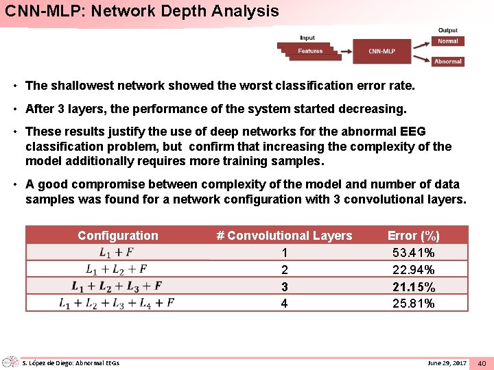 CNN-MLP: Network Depth Analysis • The shallowest network showed the worst classification error rate.