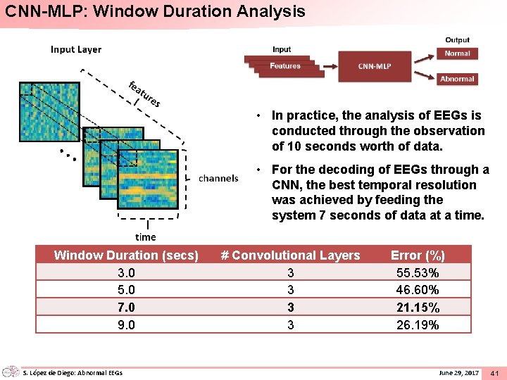 CNN-MLP: Window Duration Analysis • In practice, the analysis of EEGs is conducted through