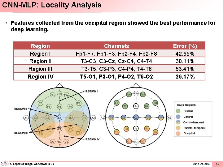 CNN-MLP: Locality Analysis • Features collected from the occipital region showed the best performance