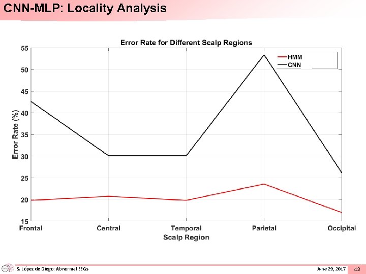 CNN-MLP: Locality Analysis S. López de Diego: Abnormal EEGs June 29, 2017 43 