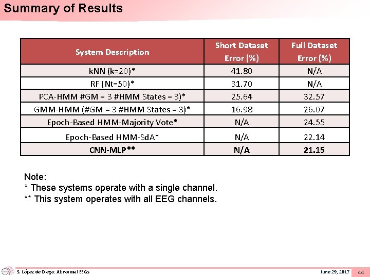 Summary of Results k. NN (k=20)* RF (Nt=50)* PCA-HMM #GM = 3 #HMM States