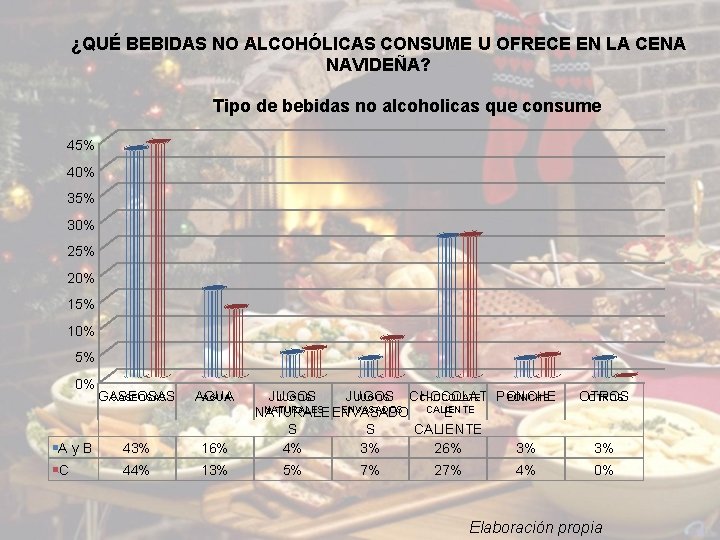 ¿QUÉ BEBIDAS NO ALCOHÓLICAS CONSUME U OFRECE EN LA CENA NAVIDEÑA? Tipo de bebidas