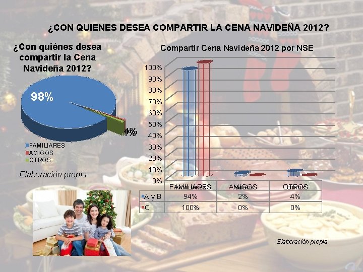 ¿CON QUIENES DESEA COMPARTIR LA CENA NAVIDEÑA 2012? ¿Con quiénes desea compartir la Cena