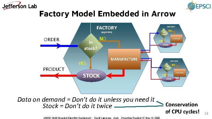 Factory Model Embedded in Arrow FACTORY (algorithm) ORDER PRODUCT in stock? NO YES in