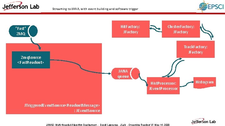 Streaming to JANA, with event building and software trigger Hit. Factory: JFactory "Fast" ZMQ