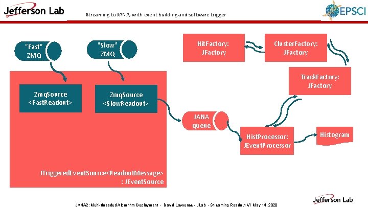 Streaming to JANA, with event building and software trigger "Fast" ZMQ Zmq. Source <Fast.