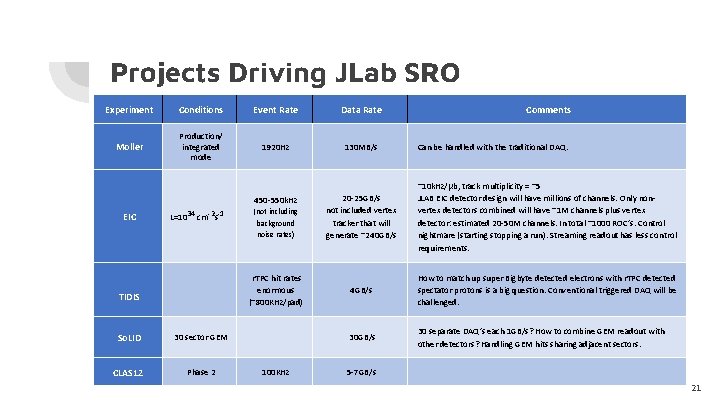 Projects Driving JLab SRO Experiment Conditions Event Rate Data Rate Moller Production/ integrated mode