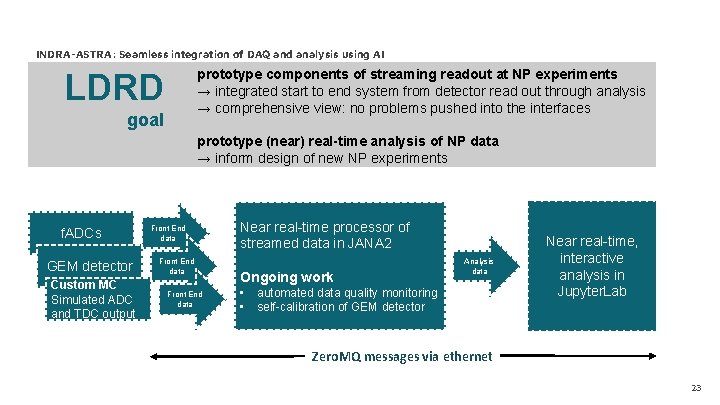 INDRA-ASTRA: Seamless integration of DAQ and analysis using AI prototype components of streaming readout