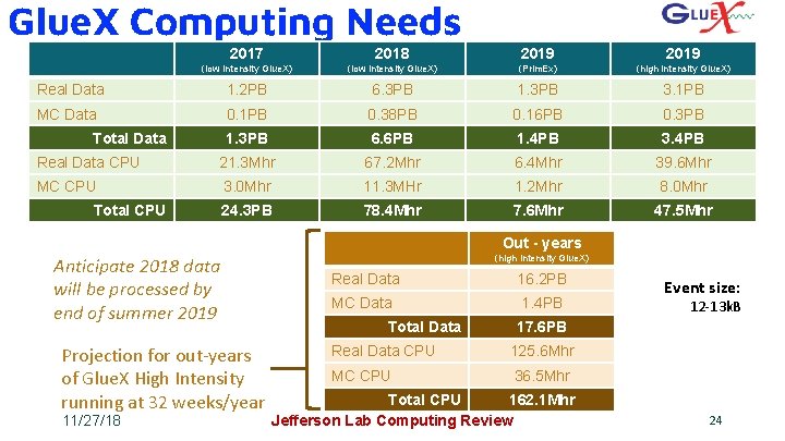 Glue. X Computing Needs 2017 2018 2019 (low intensity Glue. X) (Prim. Ex) (high