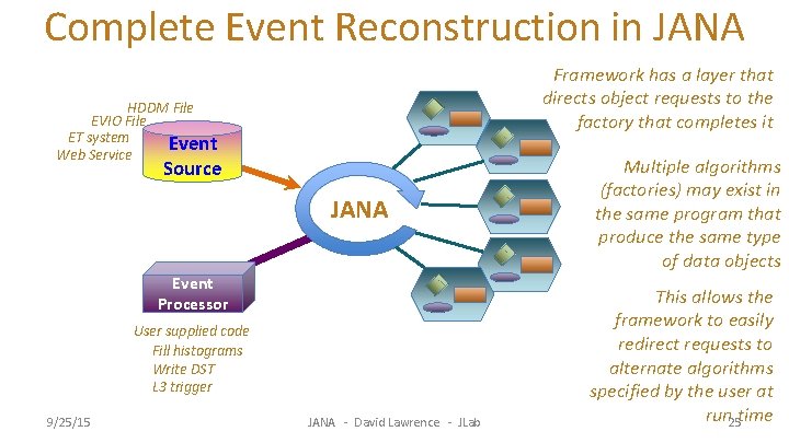 Complete Event Reconstruction in JANA Framework has a layer that directs object requests to