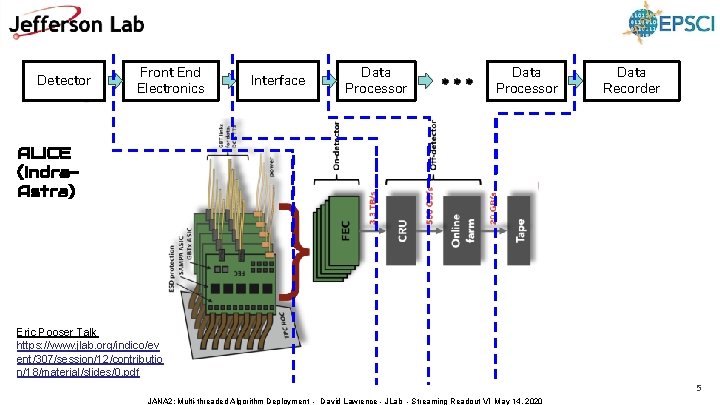 Detector Front End Electronics Interface Data Processor Data Recorder ALICE (Indra. Astra) Eric Pooser