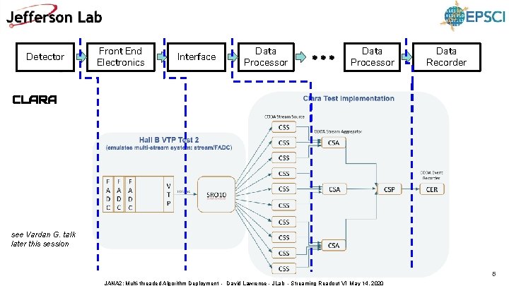 Detector Front End Electronics Interface Data Processor Data Recorder CLARA see Vardan G. talk