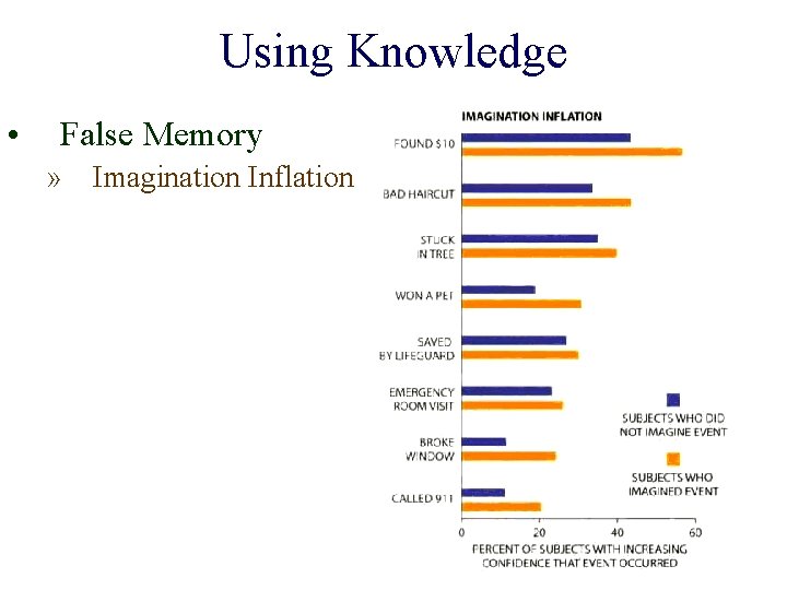 Using Knowledge • False Memory » Imagination Inflation 
