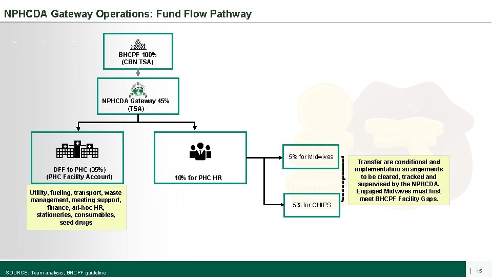 NPHCDA Gateway Operations: Fund Flow Pathway BHCPF 100% (CBN TSA) NPHCDA Gateway 45% (TSA)