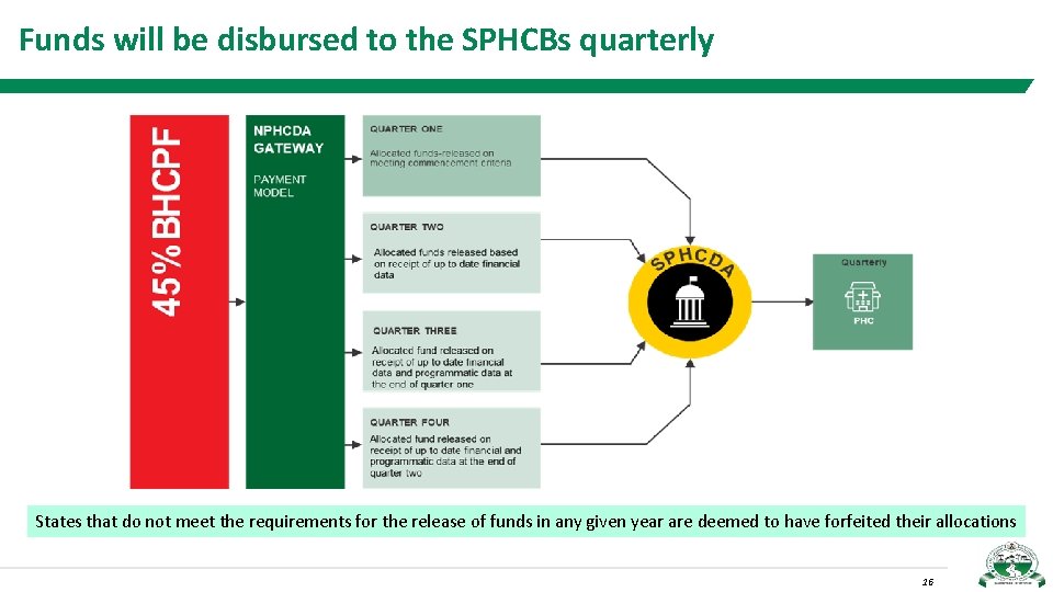 Funds will be disbursed to the SPHCBs quarterly States that do not meet the