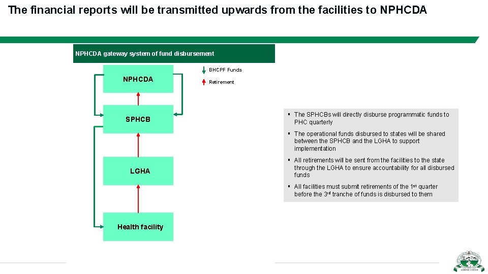 The financial reports will be transmitted upwards from the facilities to NPHCDA gateway system