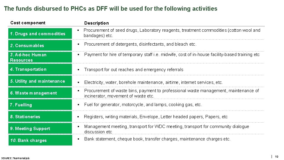 The funds disbursed to PHCs as DFF will be used for the following activities
