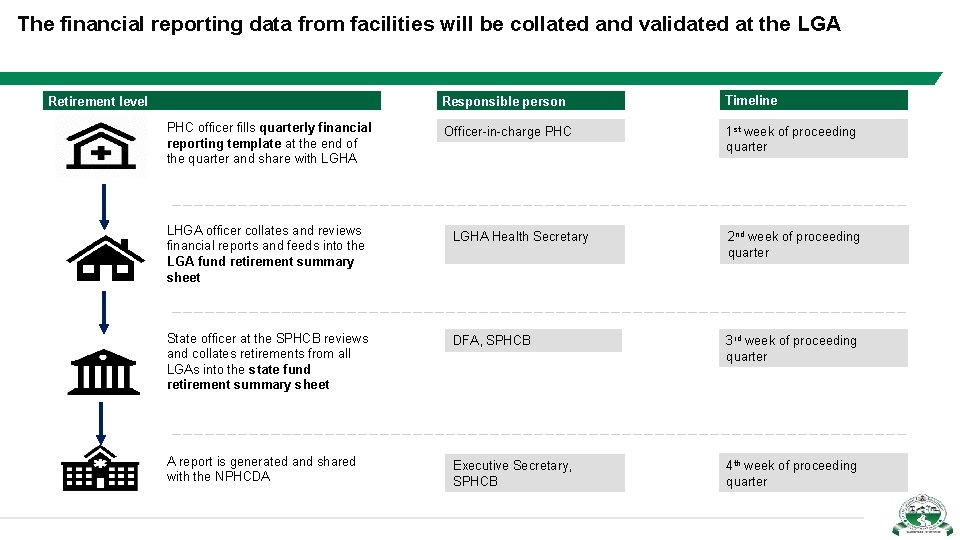 The financial reporting data from facilities will be collated and validated at the LGA