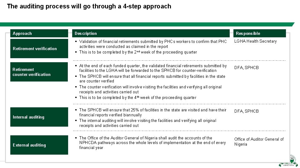 The auditing process will go through a 4 -step approach Approach Description Retirement verification